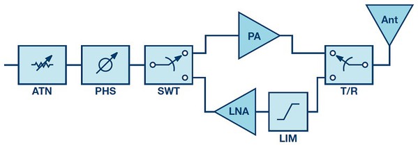 图五 : 相位阵列天线的典型RF前端示例。