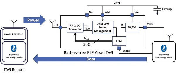 圖一 : 射頻無線電力傳輸系統