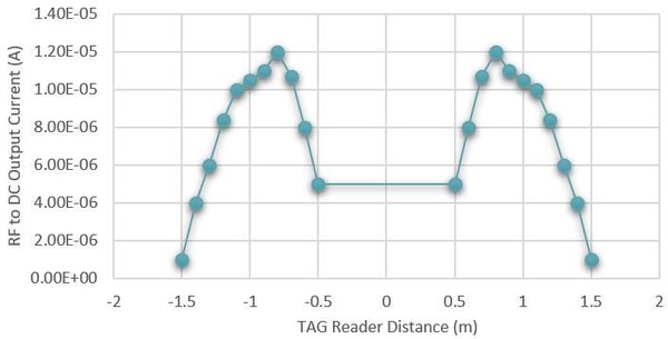 圖八 : 在868 MHz時RF-DC輸出電流與標籤至讀寫器間距的關係