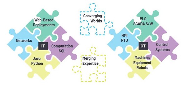 图2 : 逐渐融合的两个世界:资讯科技(IT)与营运技术 (OT)