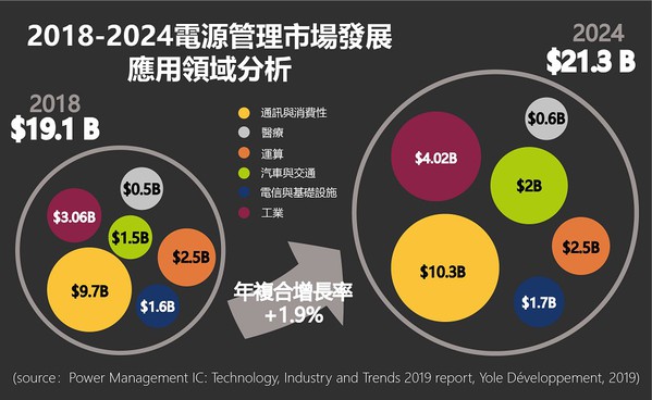 图一 : 市调机构Yole Developpement的电源管理晶片市场报告指出，该市场规模至2024年将以1.9%的年复合成长率成长，且消费性与通讯应用占最大宗。（source：yole.fr；制图：CTIMES 2020）