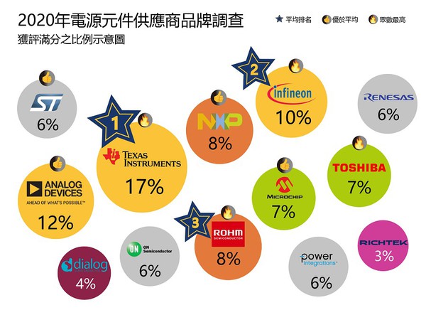 圖二 : CTIMES 2020年電源元件市場調查的結果顯示，在品牌評價與使用經驗方面，13家供應大廠獲評滿分的比例十分相近，各憑先進的製程技術與廣泛的產品規劃拓展市場，可說是在完全競爭市場中各佔鰲頭。