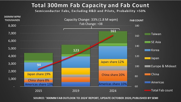 圖三 : 國際半導體產業協會（SEMI）近期（11月）發布之市場報告預估，至2024年全球將增設38座12吋晶圓廠，依地區劃分，台灣佔其中11座，而中國佔比最大，將從2015年的8%躍升至2024年的20%。（source：semi.org）