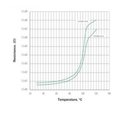 圖一 : 兩個setP數位溫度指示器的電阻與溫度的特性曲線，顯示溫度達到其閾值或指示溫度約為100°C時電阻的較大變化。