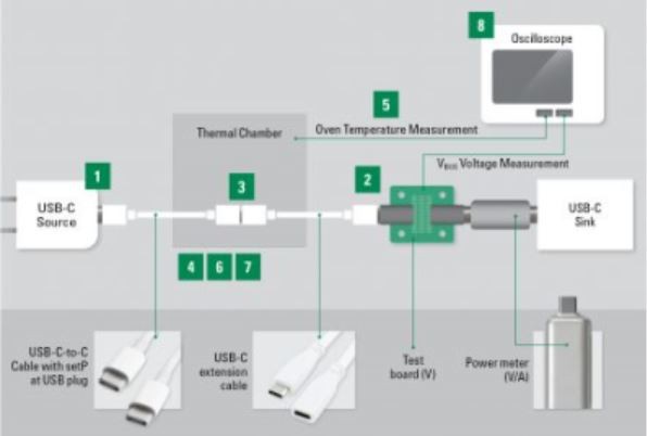 图七 : 测试设置，以验证当连接器温度达到设计极限时，CC通道中的温度指示器会关闭VBUS。