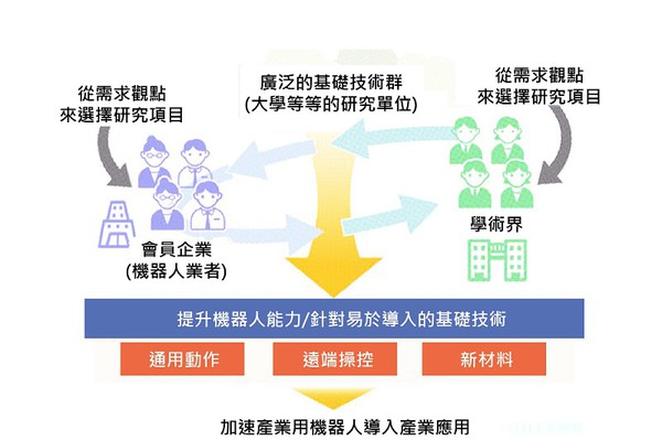 圖4 : 藉由工業機器人下一代基礎技術研究組織的成立，未來將會把日本產業中關於機器人的技術問題匯聚在一起，在透過整合產業界和學術界的知識來解決?(source：Newswitch；智動化整理)