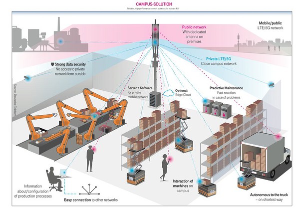 图3 : 电子产品将是最积极建构可自主决策与反应的无线智慧工厂（source：smart-industry.net）