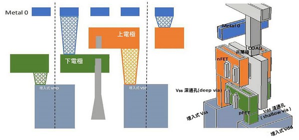 圖十 : 互補式場效電晶體（CFET）的架構。