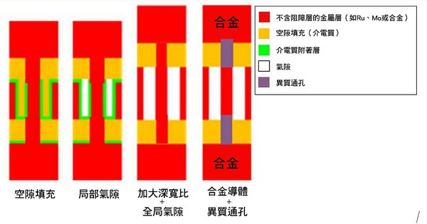 圖八 : 可用於半鑲嵌製程的相關技術。