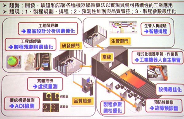 图2 : 工业人工智慧（IAI），打造出可创造获益的应用场域，并导入实际营运模式。 （source:工研院产科国际所）