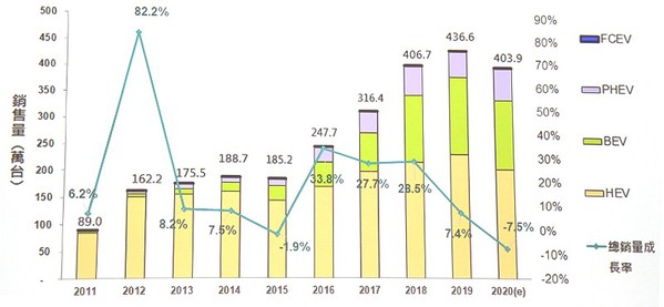 图1 : 即使今年全球汽车总销量下滑，但电动车销量尤隹，仍保有约400万辆水平。（source:工研院产科国际所整理）