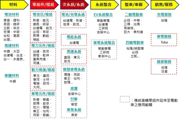 图3 : 台湾汽车零组件厂商多属於中小型企业建构的供应链，多年来累积少量多样、弹性制造的技术优势与经验，未来可??延伸至电动车产业领域。（source:工研院产科国际所整理）