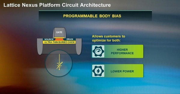 图一 : 可程式化设计基体偏压让使用莱迪思Nexus FPGA的开发人员能够密切控制电路的电流泄漏，同时对元件进行微调，实现低功耗或高效能模式。