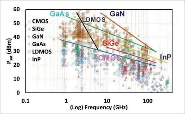 圖二 : 不同元件技術在不同操作頻率下的輸出功率趨勢；實線僅供輔助瀏覽。（source；gems.ece.gatech.edu）