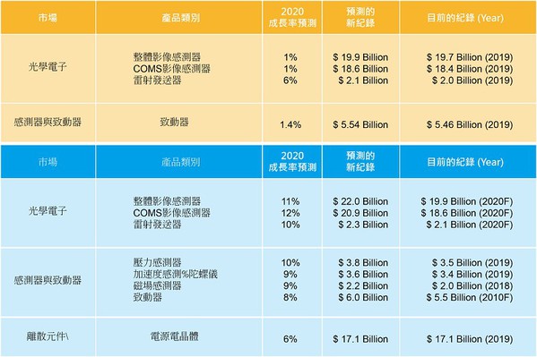 图一 : 2020主要电子产品类别规模预估?（source：IC Insights；CTMES整理）