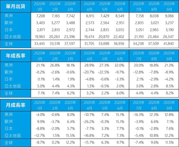 圖三 : 世界半導體出貨量（單月，單位：百萬美元）?（source：WSTS、CTMES整理）