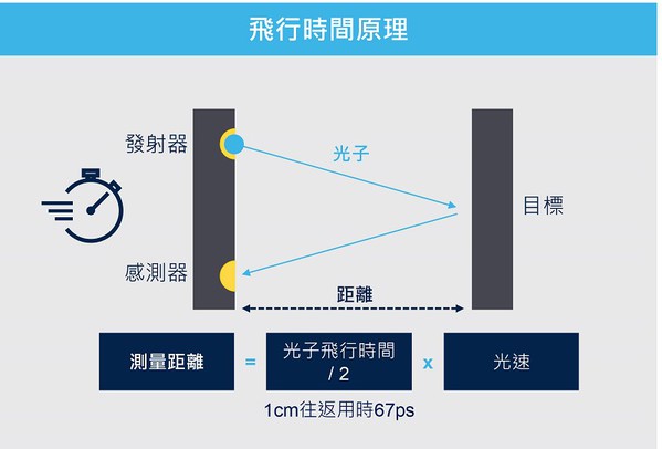 圖二 : 飛行時間測距原理