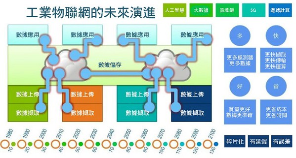 图11 : 工业物联网的未来演进