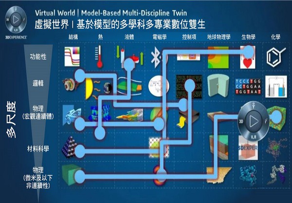 图14 : 虚拟世界/基於模型的多学科多专业数位双生