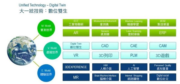 图21 : 统一技术：数位双生