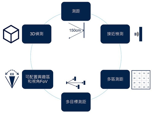 圖一 : 飛行距離感測器主要功能