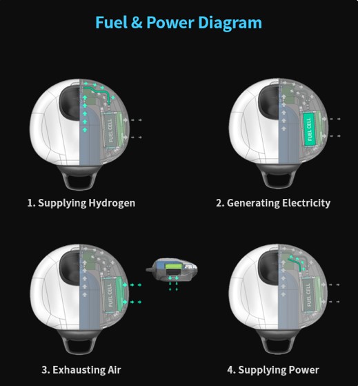 圖4 : 氫燃料電池組的結構