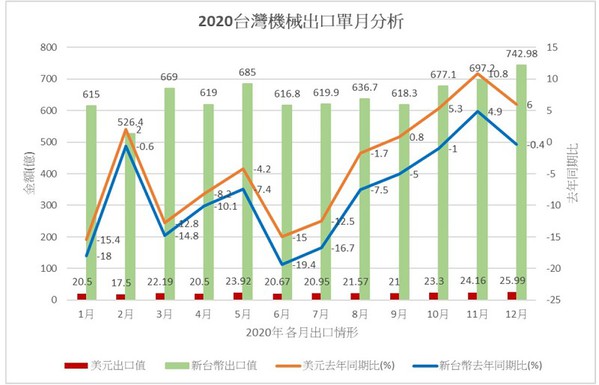 圖1 : 2020年台灣整體機械單月出口在9月開始逐月正成長，雖顯示景氣已從谷底反轉，卻恐受到疫情再度升溫，影響各類工商業活動；貨運缺艙缺櫃，導致出貨遞延、原物料及運費成本高漲，加上新台幣升值侵蝕企業獲利，都造成出口正成長趨緩。（source：TAMI）