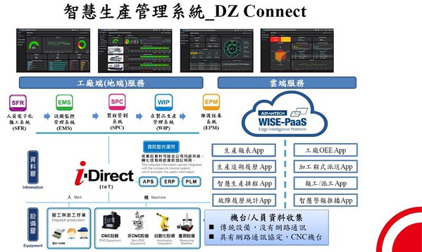 圖4 : 達易智造如今已成功推出雲地端共生產品，開發從客戶接單到出貨等所有流程都方便使用的關鍵模組、軟體及服務，而廣受客戶歡迎。（source：達易智造）