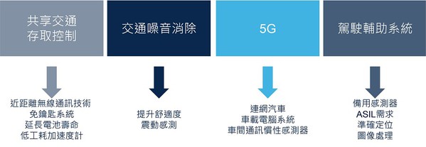 圖二 : 車用感測器的成長動能