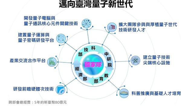 圖二 : 量子科技將大大影響未來的產業發展，科技部也已啟動並規劃大型相關計畫，以因應台灣量子世代所帶來的變革。（source：科技部）