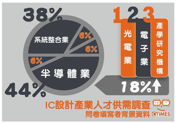 圖一 : CTIMES《2020數位產業年鑑》IC設計產業人才供需調查的問卷填答者背景資料。