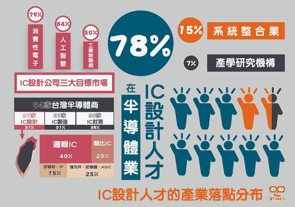 圖二 : 台灣IC設計產業的廠商與目標應用市場現況。