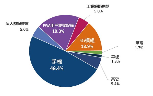 圖二 : GSA於2020年12月發布的報告指出，手機是目前市場上最主流的5G產品。（source：gsacom.com）