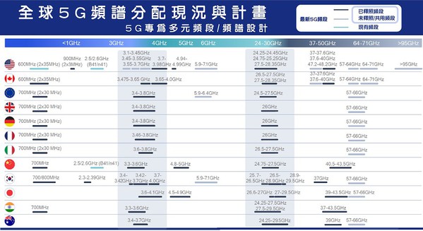 圖三 : 行動處理器大廠高通統計至2020年底全球5G頻譜分配現況與未來計畫，可見毫米波頻段的部署緊湊。（source：devpedia.org）