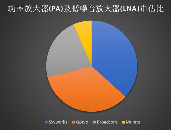 圖五 : 九成功率放大器及低噪音放大器出自四大供應商。(製圖：季平)