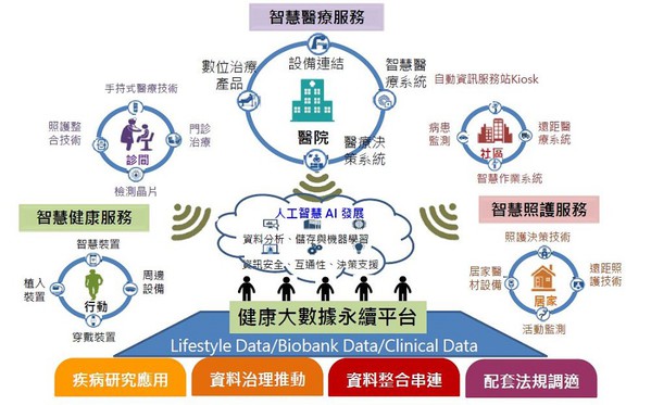 圖2 : 經由數位科技結合健康大數據，帶動預防醫學產業進展。（source：工研院產科國際所；2020/11）