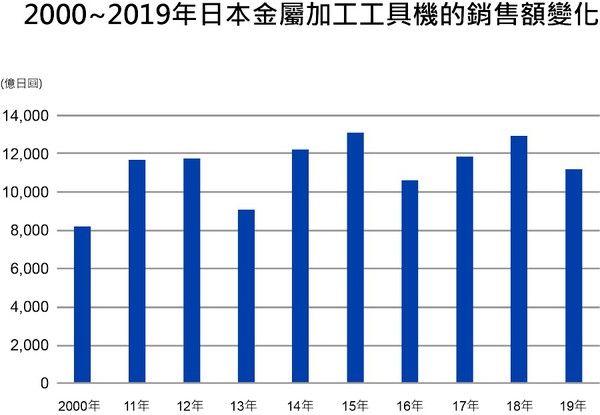 圖4 : 金屬加工工具機的銷售額變化。（source：日本經濟產業省;智動化整理）