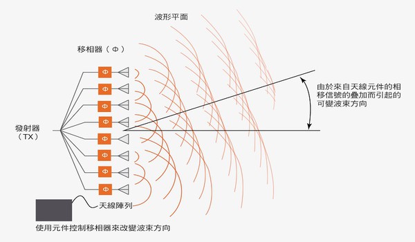 图一 : 具备移相器的多元件天线阵列，用来控制波束