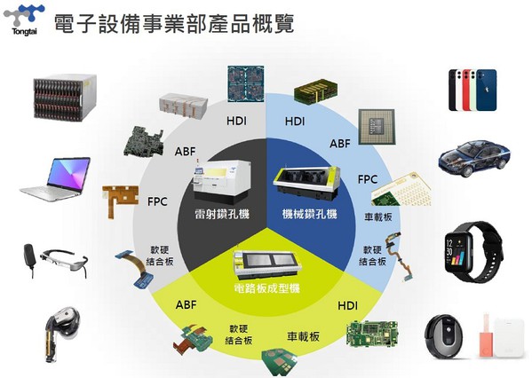 图3 : 即使是半导体先进制程产生的晶片，也须安装在IC载板上才能使用，PCB机械/雷射钻孔加工机也是台湾传统工具机产业的强项，包括东台、友嘉、台湾??择科技都已提早布局。（source:东台集团）