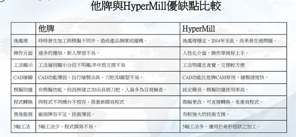 圖7 : 翔名科技還曾在相同機台上，進行不同品牌CAM軟體加工半導體工件的效益評估報告，發現開發新品速度約節省30~50%時間及加工效率。（source：翔名科技）