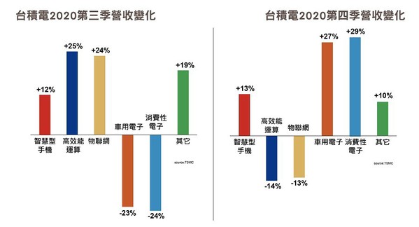 圖三 : 台積電2020年第三季與第四季營收變化。