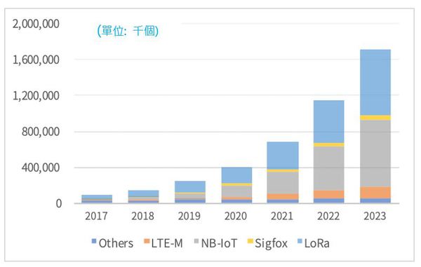 圖1 : 全球LPWAN網路連接數量快速成長（source：IHS）