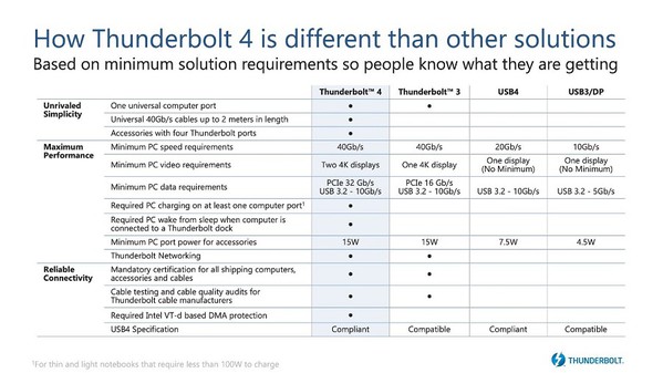 圖一 : Thunderbolt 4與其他競爭技術比較