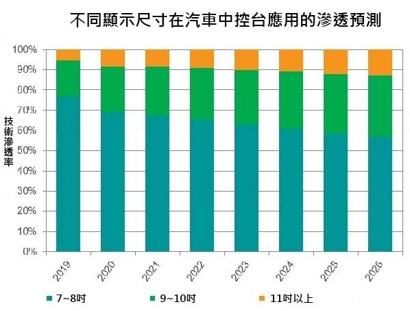 图二 : 9寸以上的大型显示器将成为车用的主流规格。（source：ihsmarkit.com）