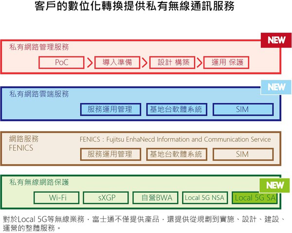 圖3 : 富士通對客戶的數位化轉換提供私有無線通訊服務。(source：富士通；智動化整理)