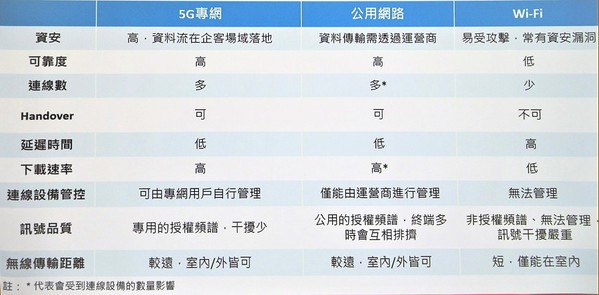 圖3 : 業界始終有另一股聲音，認為企業專網不需專頻，而應與電信營運商合作租用頻譜或網路，後者更以「喝牛奶不需要自己養牛」來呼籲企業合作。（source：遠傳電信）