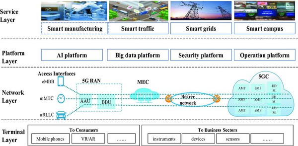 圖2 : 這波5G應用浪潮的首波獲利者將是IT硬體設備和元件製造廠商，也促成設計IT化，更方便客戶使用或量身訂作。（source：media.springernature.com）