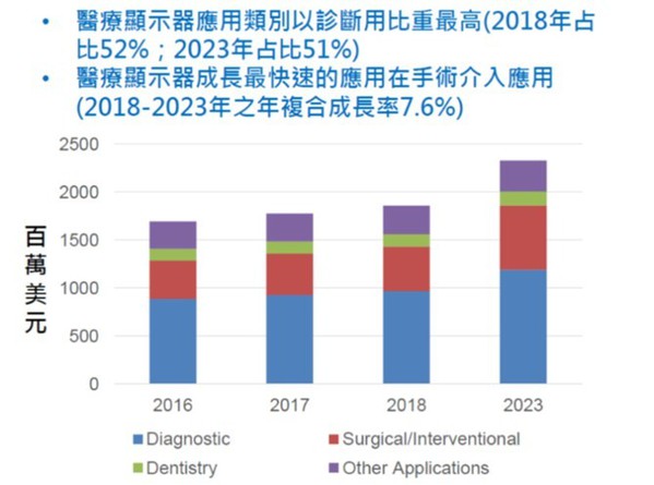 图二 : 医疗显示器应用类别以诊断用比重最高。(source：MarketsandMarkets、工研院产科国际所)