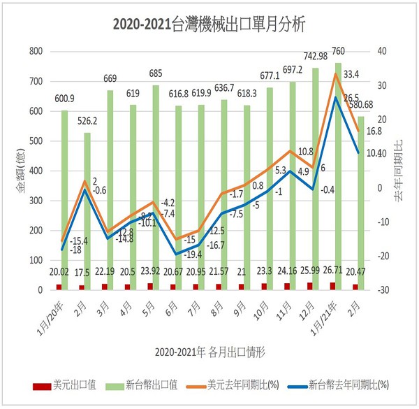 图1 : 2021年2月机械出囗持续维持成长力道，较去年同期比成长16.8%，出囗金额达到20.47亿美元，即使受到国际货运缺舱缺柜之影响而延後出货，2月仍然成长近2成。（source：TAMI）