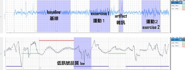 圖一 : 上方為兩張光體積變化描記圖（PPG），某一PPG訊號（上圖）依照進行的活動、動作雜訊以及其他相關的重點區域進行標記、（下圖）根據訊號品質進行標記，其中橫條的藍色、綠色、紅色，以10秒為區間分段，代表不同的訊號品質分級。